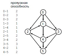 Даны направления