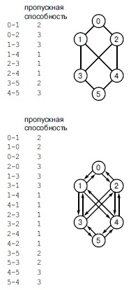  Сведение задачи о неориентированных сетях