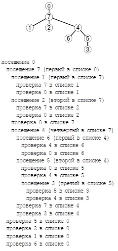 Вызовы функции поиска в глубину