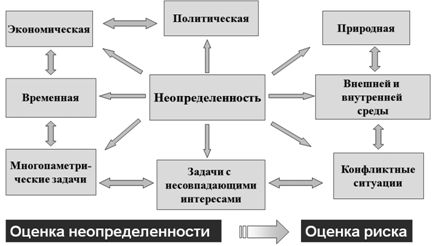 Неопредленнось как основа формирования риска