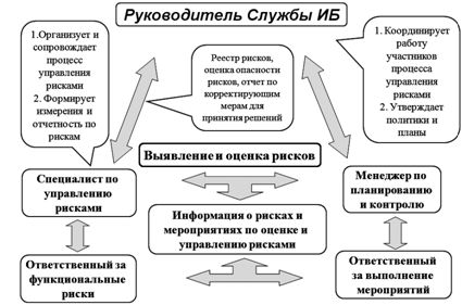 Формирование деятельности по управлению ИТ-рисками