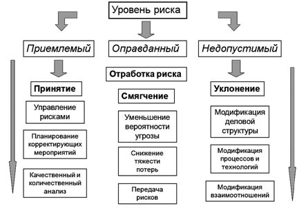 Этапы отработки риска