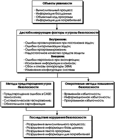 Основные принципы построения систем компьютерной безопасности это