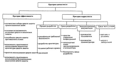 Критерии адекватности средств защиты