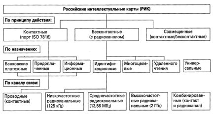 Классификация интеллектуальных карт