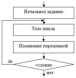 Составить циклический алгоритм приготовления блинов в виде блок схемы 4 класс