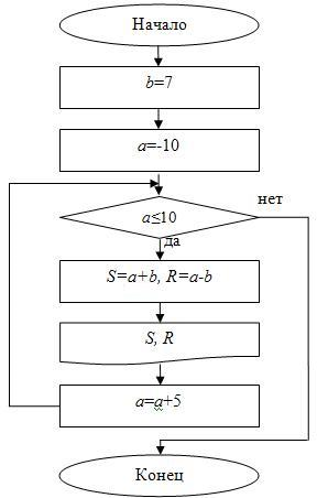 Блок-схема для примера 9 (с предусловием)