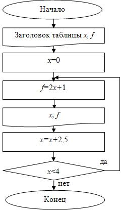 Блок-схема с постусловием для примера 1