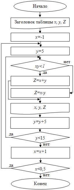 Блок-схема с постусловием для примера 3