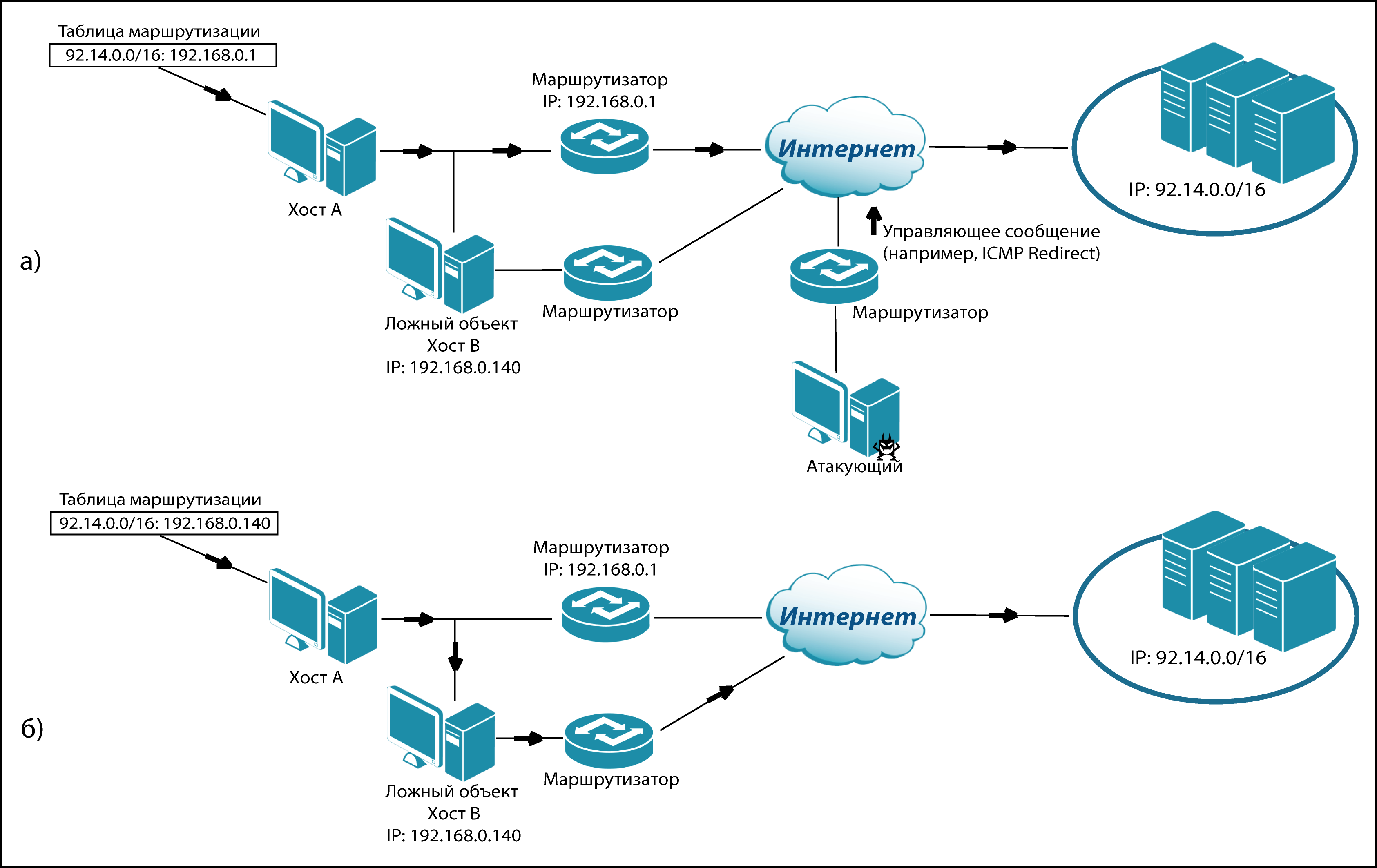 Ложный маршрут. Схема IP маршрутизации. Маршрутизация в локальной сети. Таблица маршрутизации роутера. Маршрутизатор таблица маршрутизации алгоритм.