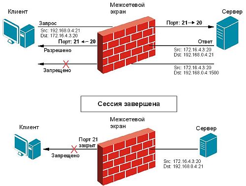 Профили защиты межсетевых экранов фстэк