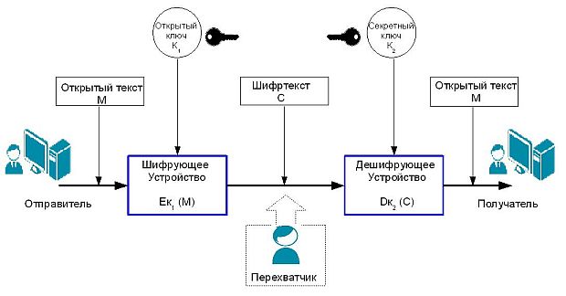 Обобщенная схема асимметричной криптосистемы