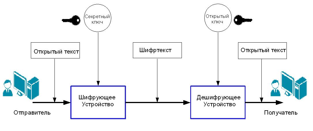 Схема шифрованной связи