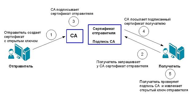 Выдача сертификатов удостоверяющим центром СА