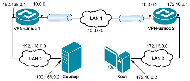 Типичная схема организации частной виртуальной сети с использованием VPN-шлюзов