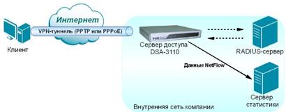 Схема применения DSA-3110 в сети компании