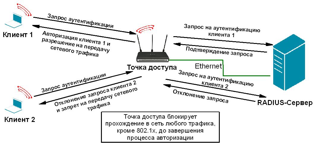 Kak rabotaet ru. Безопасность беспроводной сети. Процесс аутентификации. Аутентификация в сети схема. Технология безопасности беспроводных сетей.