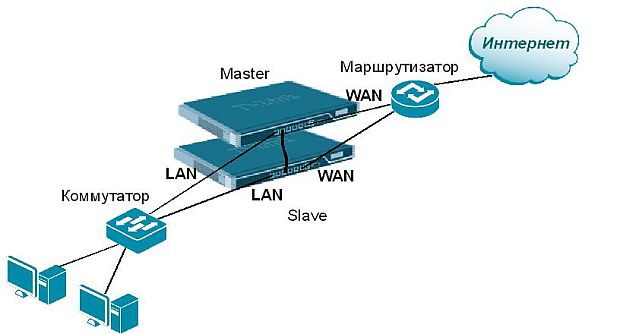 НА-кластеризация межсетевых экранов NetDefend