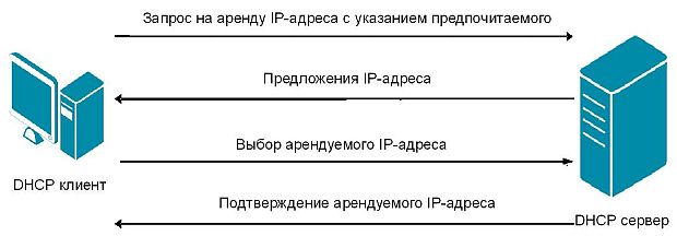 Автоматическое назначение IP-адреса хосту