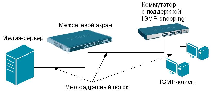 Схема подключения оборудования для прохождения мультикастового потока через межсетевой экран NetDefend 