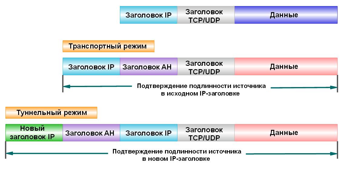 Транспортный режим. Туннельный и транспортный режимы.