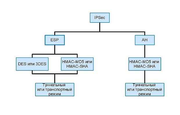 Сравнение протоколов ESP и AH