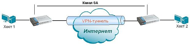 Создание защищенного канала между двумя шлюзами 