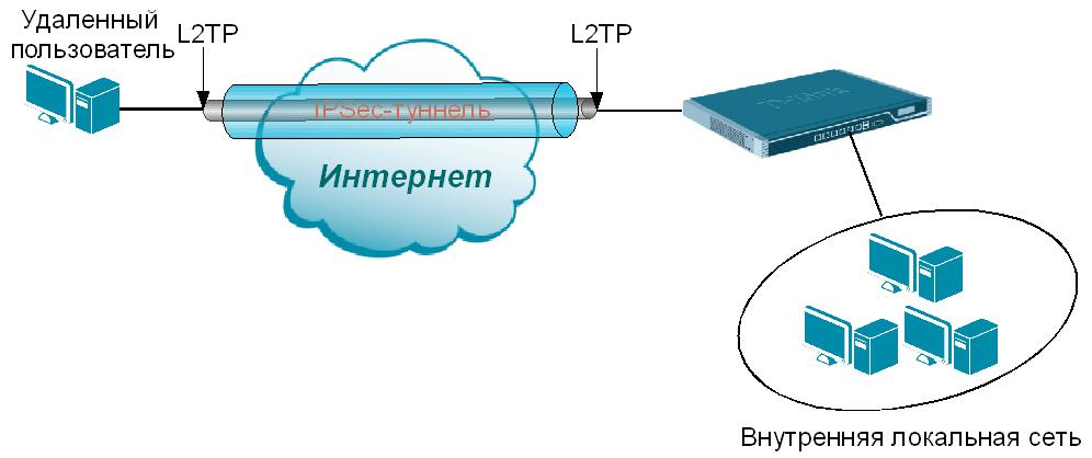 Сеть волновать. L2tp VPN схема. Криптошлюз/межсетевой экран. Схема подключения VPN сети. VPN l2 отличия.