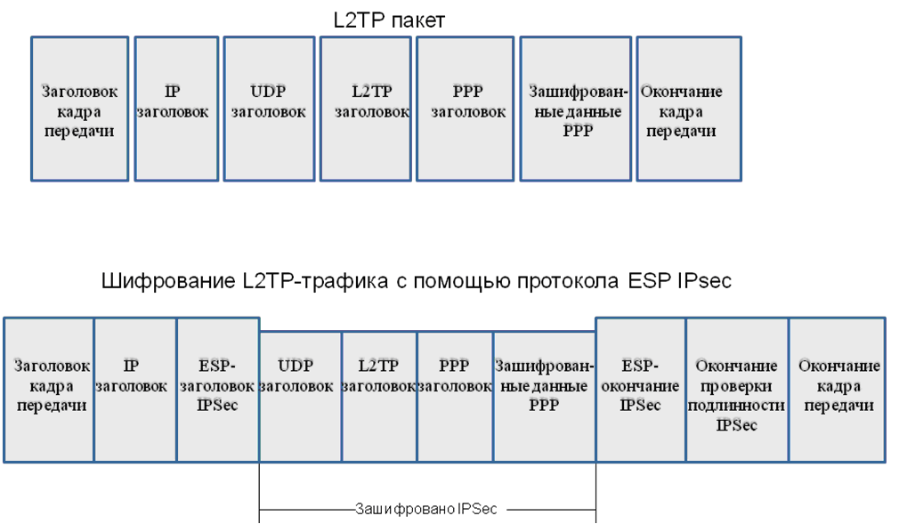 Название кадров. L2tp пакет. Пакет l2. Структура пакета для пересылки по туннелю PPTP. L2tp header.