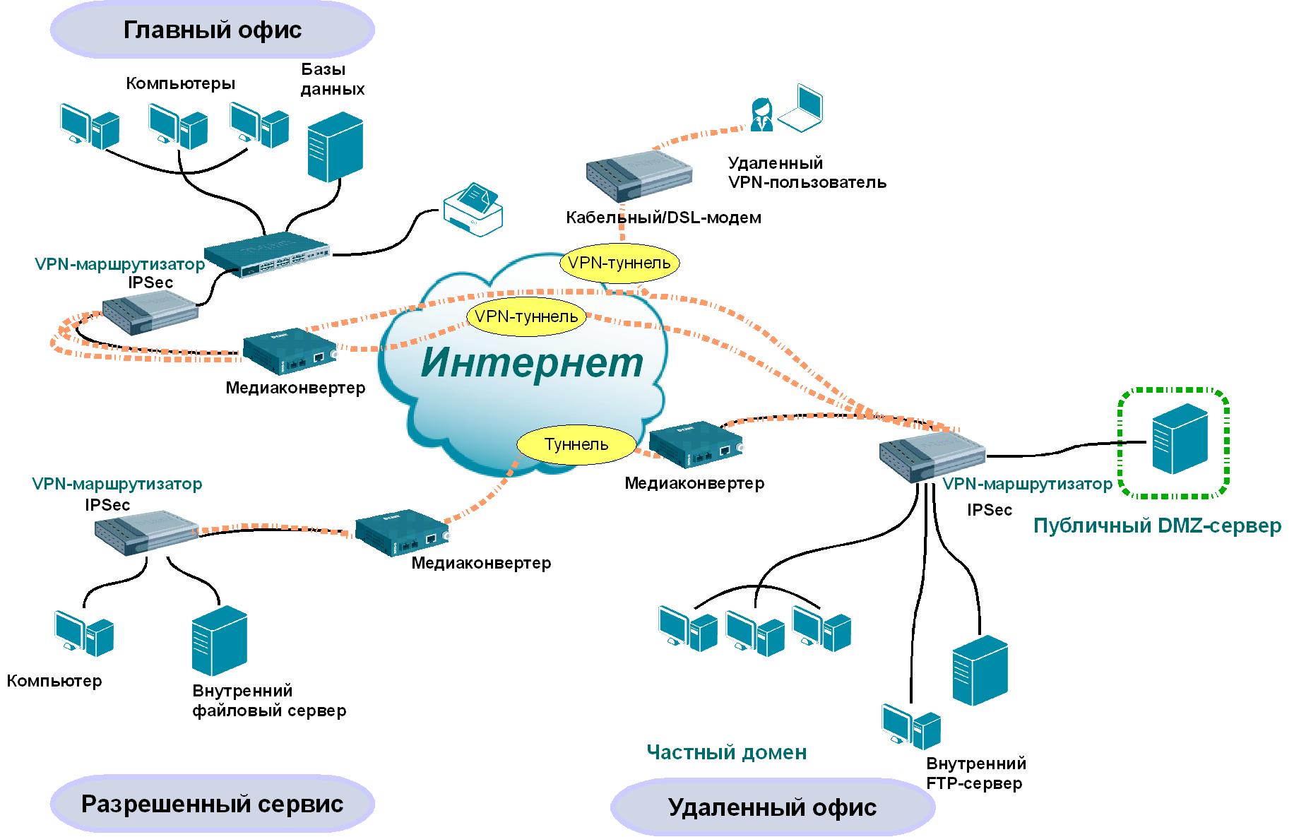 Виртуальные провайдеры. Схема VPN туннеля. VPN схема подключения. Схема VPN соединения через интернет. Принцип работы VPN сеть.