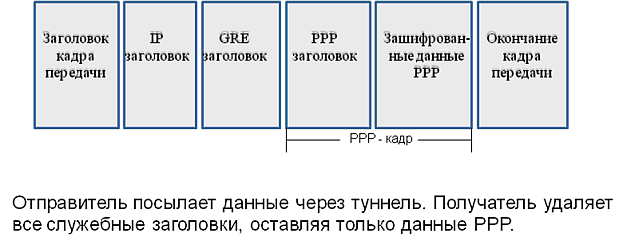 Структура данных для пересылки по туннелю PPTP