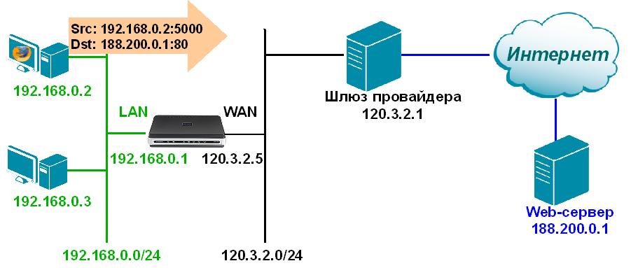 Gateway lan. Схема интернет-шлюз. Сетевой шлюз схема. Что такое шлюз в компьютерной сети. Внешний IP.