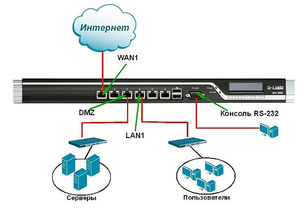 Типичная схема применения DFL-1660/2560 в сетях