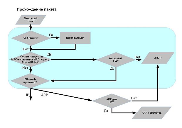 Начало блок-схемы, описывающей алгоритм прохождения пакета через NetDefendOS