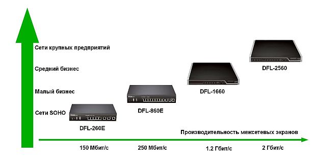 Позиционирование межсетевых экранов D-Link NetDefend