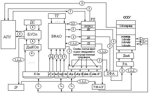 Блок схема микропроцессора