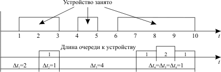 Оценка основных показателей использования аппаратных ресурсов