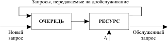 Схема распределения ресурса по круговому циклическому алгоритму