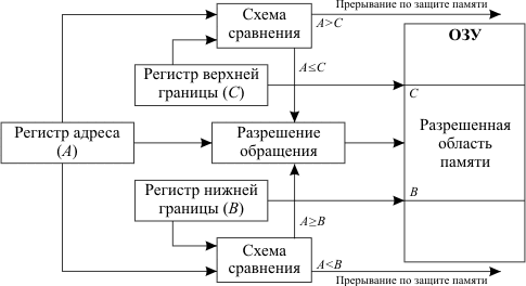 Защита памяти методом граничных регистров