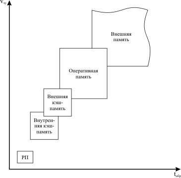 Иерархическая организация памяти в современных ЭВМ