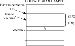 Расположение операнда при базово-индексной адресации