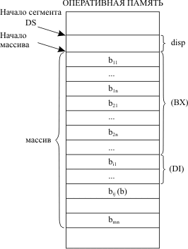 Расположение операнда при относительной базово-индексной адресации