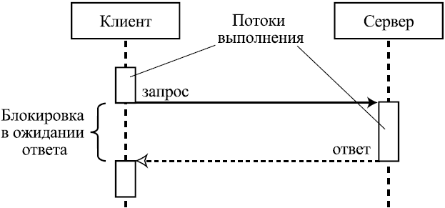 Синхронная функция. Синхронное и асинхронное взаимодействие. Синхронный и асинхронный способы. Синхронный и асинхронный методы взаимодействия. Схема асинхронного взаимодействия.