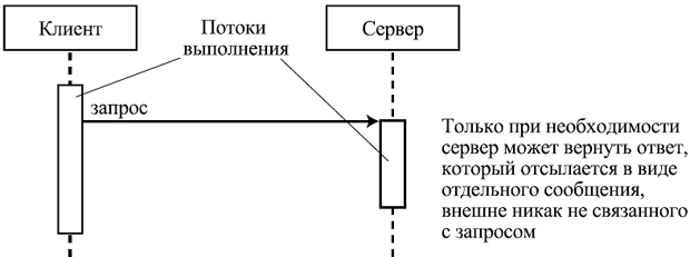 Асинхронное взаимодействие