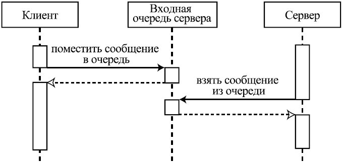 Синхронные вызовы