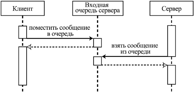 Реализация асинхронного взаимодействия при помощи очередей сообщений