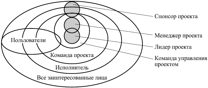 Управление командой проекта это