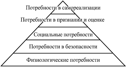 Иерархия человеческих потребностей