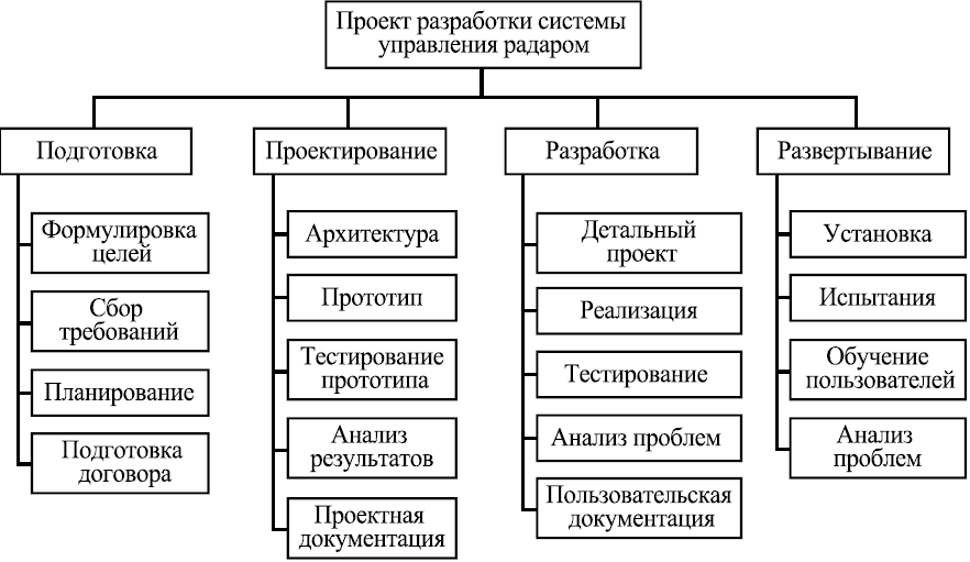 Что такое иерархическая структура проекта