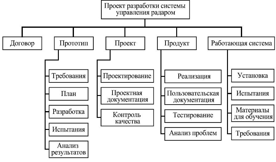 Структурные элементы планов в овд